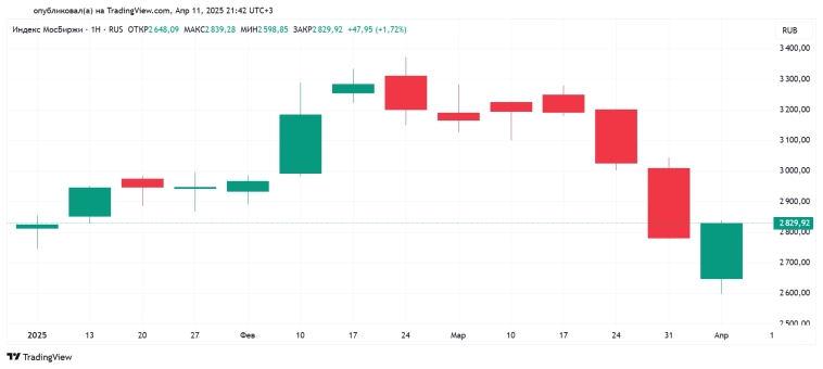 Индекс МосБиржи с 06.01.2025 по 11.04.2025. Недельный график. Источник: TradingView