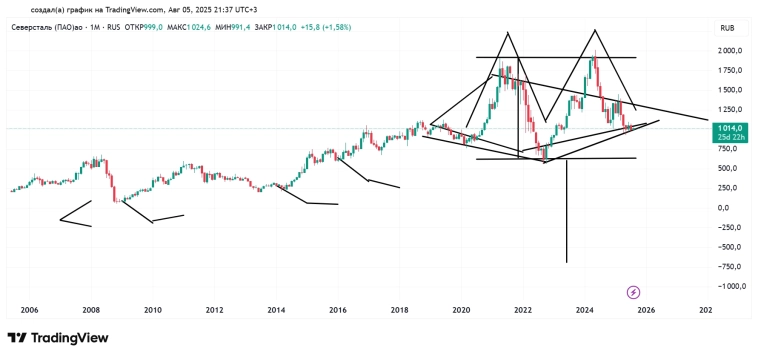 Месячный график акций Северстали за время торгов на бирже. Дата: 05.08.2025