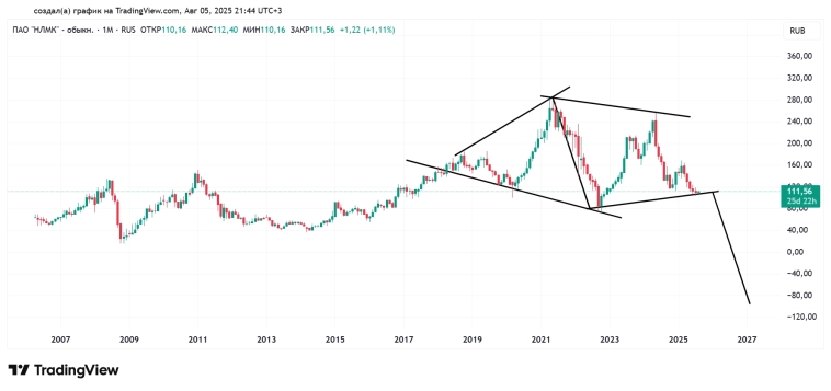 Месячный график акций НЛМК за время торгов на бирже. Дата: 05.08.2025