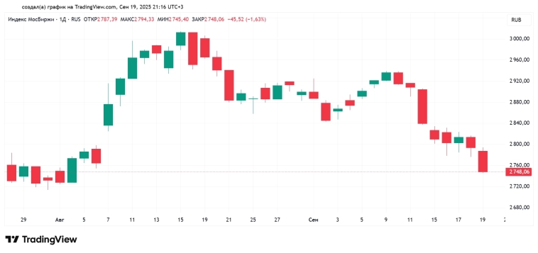 Дневной график индекса МосБиржи с 25.07.2025 по 19.09.2025. Источник: TradingView