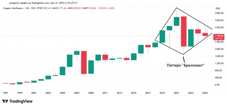 Годовой график индексаМосБиржи с 01.01.1997 по 19.09.2025. Источник: TradingView