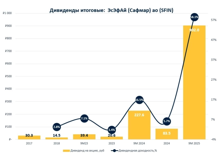 Рекордные одноразовые дивиденды Эсэфай и туманное будущее впереди!