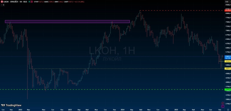 Лучшие дивиденды в нефтянке от Лукойла и мое разочарование в компании Лучшие дивиденды в нефтянке от Лукойла и мое разочарование в компании
