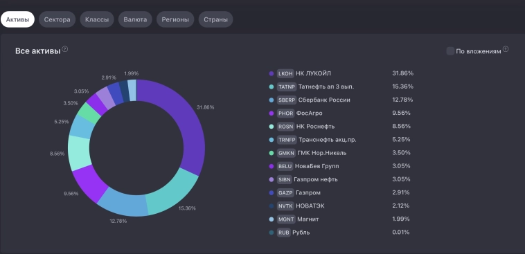 31 месяц инвестиций в фондовый рынок. Результаты не радуют...