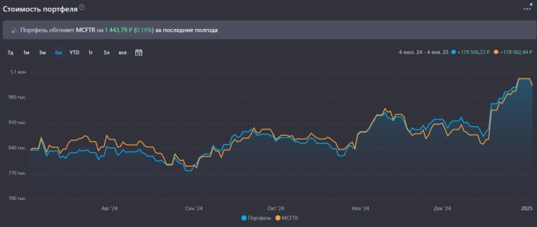 Итоги декабря 2024 г. Закупка на коррекции рынка и значимый рост портфеля. Поступление дивидендов ЛУКОЙЛа