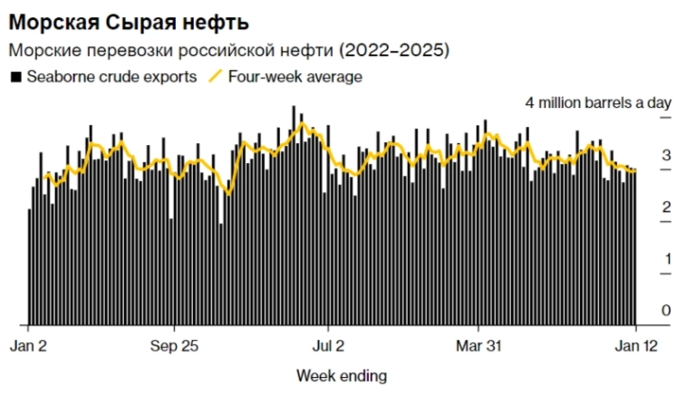 Нефтегазовые доходы в декабре 2024 г. — ощутимый прирост. По году весомый плюс за счёт ослабления рубля, роста цены на Urals и налогов Нефтегазовые доходы в декабре 2024 г. — ощутимый прирост. По году весомый плюс за счёт ослабления рубля, роста цены на Urals и налогов