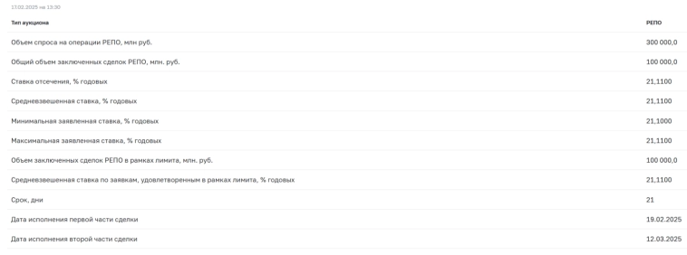 Аукционы Минфина — министерство пользуется геополитикой. Банки привлекли в феврале 850 млрд рублей с помощью аукционов РЕПО