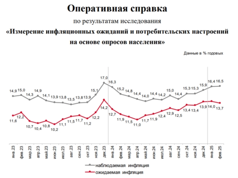Инфляция в середине февраля — темпы роста остаются неприемлемо высокими. По данным января ЦБ намекнул на возможное повышение ключа Инфляция в середине февраля — темпы роста остаются неприемлемо высокими. По данным января ЦБ намекнул на возможное повышение ключа