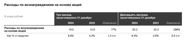 Яндекс отчитался за 2024 г. — менеджмент получил увесистое вознаграждение, 80 руб. дивиденды и странная убыточность бизнес юнитов!