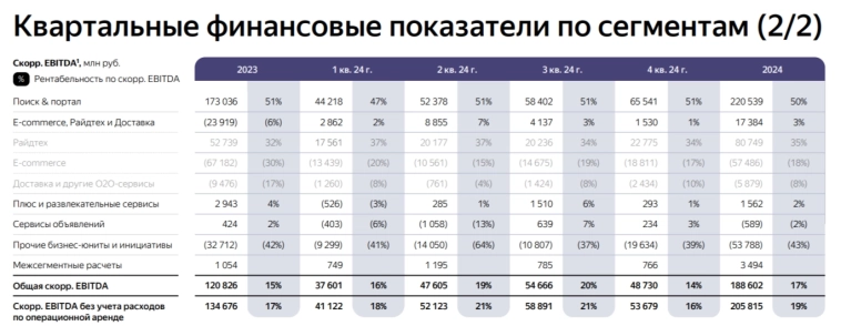 Яндекс отчитался за 2024 г. — менеджмент получил увесистое вознаграждение, 80 руб. дивиденды и странная убыточность бизнес юнитов!