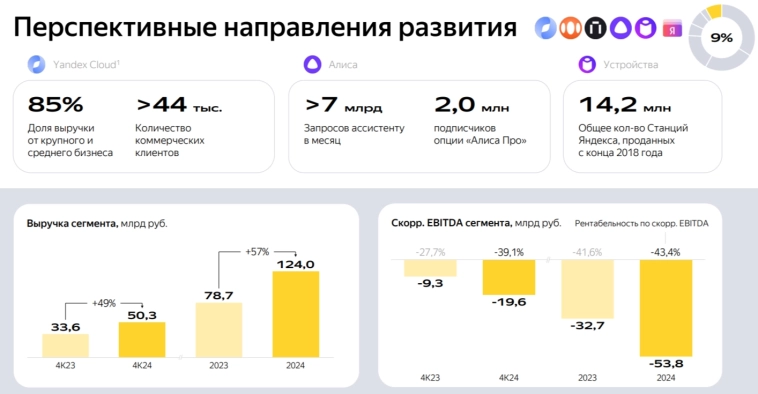 Яндекс отчитался за 2024 г. — менеджмент получил увесистое вознаграждение, 80 руб. дивиденды и странная убыточность бизнес юнитов!