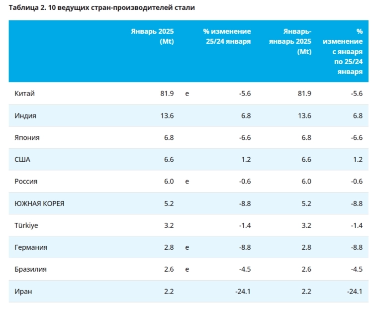 Глобальное производство стали в январе 2025 г. — не помогает даже низкая база прошлого года. В России всё так же нет улучшения!⁠⁠