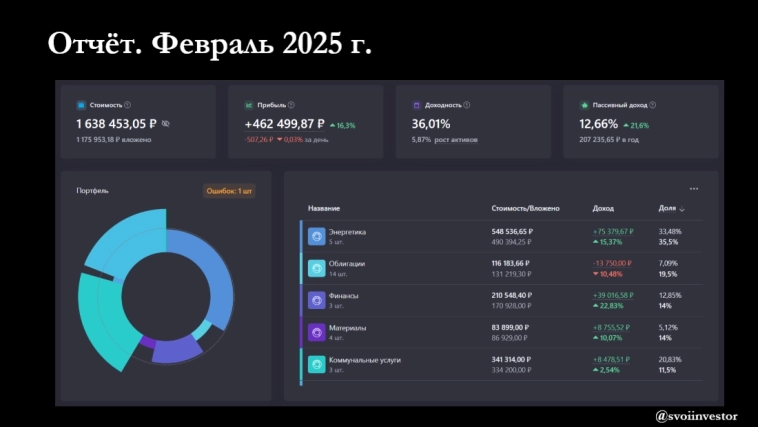 Итоги февраля 2025 г. Покупка/продажа активов. Поступление купонного дохода