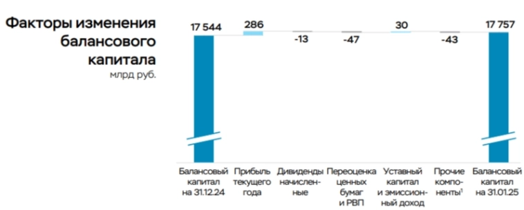 Чистая прибыль банковского сектора в январе 2025 г. — увеличилась из-за сокращения опер. расходов, основная прибыль под давлением⁠⁠
