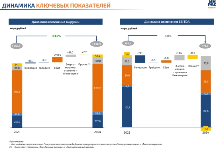 Интер РАО отчиталась за 2024 г. — денежная позиция приносит около половины прибыли, CAPEX сократился из-за санкций, проблемы с поставками