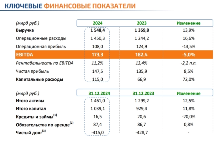 Интер РАО отчиталась за 2024 г. — денежная позиция приносит около половины прибыли, CAPEX сократился из-за санкций, проблемы с поставками