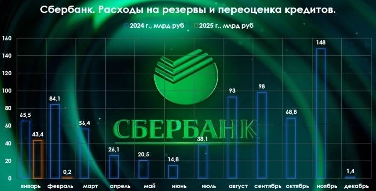 Сбербанк отчитался за февраль 2025 г. — прибыли помогла переоценка кредитов и низкое резервирование. Цессия и секьюритизация на сцене Сбербанк отчитался за февраль 2025 г. — прибыли помогла переоценка кредитов и низкое резервирование. Цессия и секьюритизация на сцене