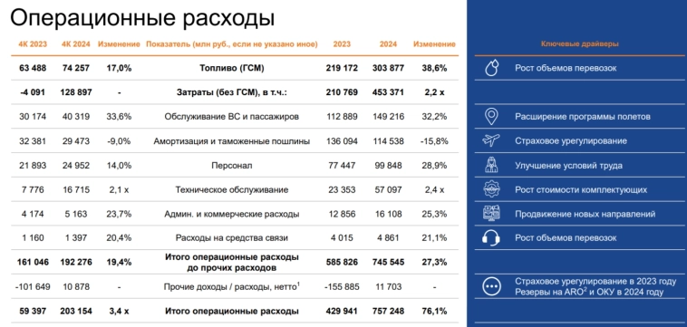 Аэрофлот отчитался за 2024 г. — компания наконец-то прибыльная и поделится ею с акционерами в виде дивидендов, но не всё так просто! Аэрофлот отчитался за 2024 г. — компания наконец-то прибыльная и поделится ею с акционерами в виде дивидендов, но не всё так просто!