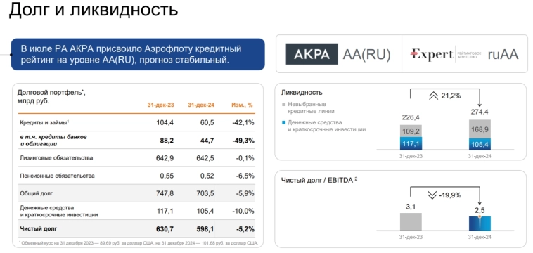Аэрофлот отчитался за 2024 г. — компания наконец-то прибыльная и поделится ею с акционерами в виде дивидендов, но не всё так просто! Аэрофлот отчитался за 2024 г. — компания наконец-то прибыльная и поделится ею с акционерами в виде дивидендов, но не всё так просто!