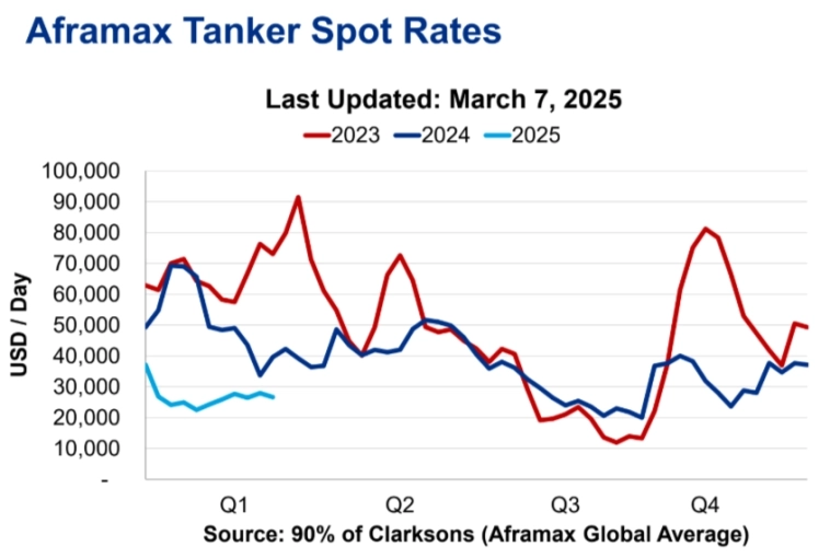 Совкомфлот отчитался за 2024 г. — финансовые показатели ожидаемо ухудшились из-за санкций и падения ставок на фрахт. Что дальше? Совкомфлот отчитался за 2024 г. — финансовые показатели ожидаемо ухудшились из-за санкций и падения ставок на фрахт. Что дальше?