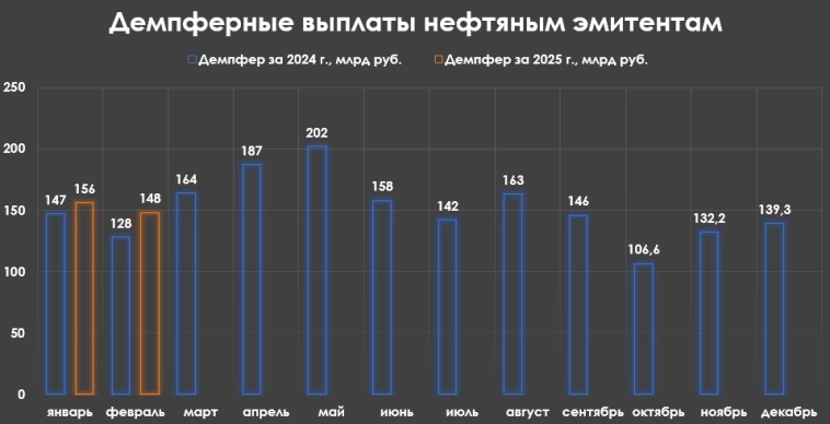 Нефтегазовые доходы в феврале 2025 г. — ощутимое снижение из-за укрепления рубля, санкций и падение цены на Urals