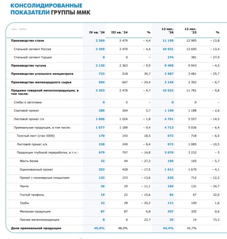 ММК отчитался за 2024 г. — цена на сталь, высокая ключевая ставка и снижение спроса повлияли на фин. результаты. Дивиденды? ММК отчитался за 2024 г. — цена на сталь, высокая ключевая ставка и снижение спроса повлияли на фин. результаты. Дивиденды?