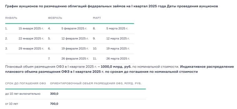 Аукционы Минфина — в классике сверх спрос иссяк, сохранение ключевой ставки и застопорившиеся переговоры усилили давление на индекс RGBI Аукционы Минфина — в классике сверх спрос иссяк, сохранение ключевой ставки и застопорившиеся переговоры усилили давление на индекс RGBI