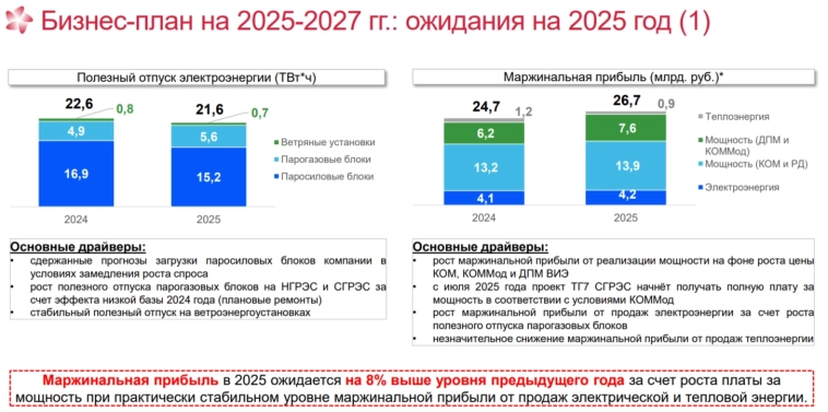 ЭЛ5-Энерго отчиталась за 2024г. — обесценение и проценты по кредитам занизили чистую прибыль, но чистый долг снизился. Перспективы в 2025 г ЭЛ5-Энерго отчиталась за 2024г. — обесценение и проценты по кредитам занизили чистую прибыль, но чистый долг снизился. Перспективы в 2025 г