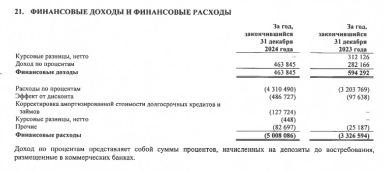 ЭЛ5-Энерго отчиталась за 2024г. — обесценение и проценты по кредитам занизили чистую прибыль, но чистый долг снизился. Перспективы в 2025 г ЭЛ5-Энерго отчиталась за 2024г. — обесценение и проценты по кредитам занизили чистую прибыль, но чистый долг снизился. Перспективы в 2025 г