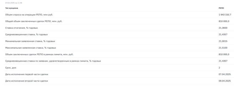 Аукционы Минфина — спрос исчез из-за затянувшихся переговоров/пошлин и инфляционного давления, придётся вспомнить про флоатеры/аукционы РЕПО