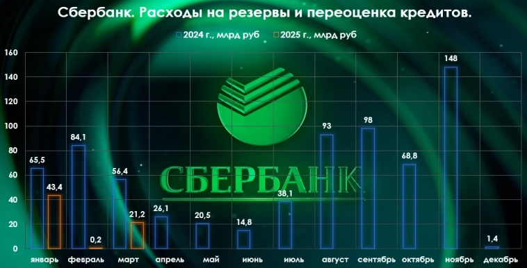 Сбербанк отчитался за март 2025 г. — прибыли помогла переоценка кредитов/низкое резервирование и налоги. Корп. кредитование ускорилось! Сбербанк отчитался за март 2025 г. — прибыли помогла переоценка кредитов/низкое резервирование и налоги. Корп. кредитование ускорилось!