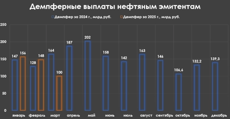Нефтегазовые доходы в марте 2025 г. — фиаско по наполняемости бюджета из-за укрепления рубля, санкций и падение цены на Urals Нефтегазовые доходы в марте 2025 г. — фиаско по наполняемости бюджета из-за укрепления рубля, санкций и падение цены на Urals
