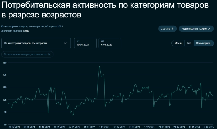 Инфляция в середине апреля снижается за счёт укрепления рубля, но это влияет на наполняемость бюджета, в апреле траты увеличились кратно⁠⁠