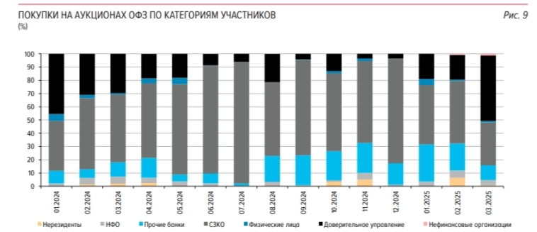 Аукционы Минфина — спрос восстановился из-за снижения инфляции, ликвидности от ЦБ и укрепления рубля, но план размещения трудновыполним Аукционы Минфина — спрос восстановился из-за снижения инфляции, ликвидности от ЦБ и укрепления рубля, но план размещения трудновыполним