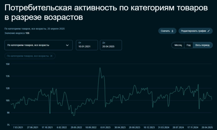Инфляция под конец апреля — укрепление рубля охладило инфляционное давление, проблема в наполняемости бюджета остаётся