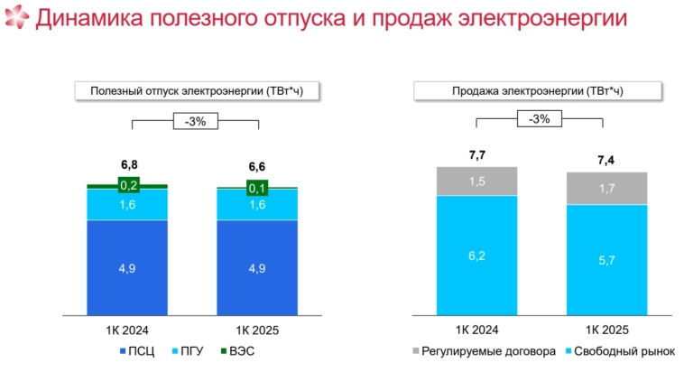 ЭЛ5-Энерго отчиталась за I кв. 2025 г. — проценты по кредитам растут, но чистый долг снижается хорошими темпами. Перспективы в 2025 г ЭЛ5-Энерго отчиталась за I кв. 2025 г. — проценты по кредитам растут, но чистый долг снижается хорошими темпами. Перспективы в 2025 г