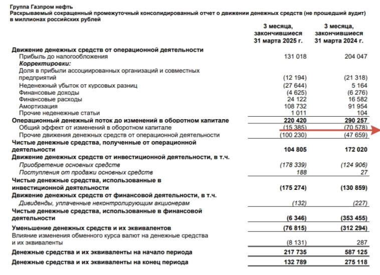 Газпромнефть отчиталась за I кв. 2025 г. — из-за падения цены на нефть и SDN санкций, FCF отрицательный. Стоит ли платить дивиденды в долг? Газпромнефть отчиталась за I кв. 2025 г. — из-за падения цены на нефть и SDN санкций, FCF отрицательный. Стоит ли платить дивиденды в долг?