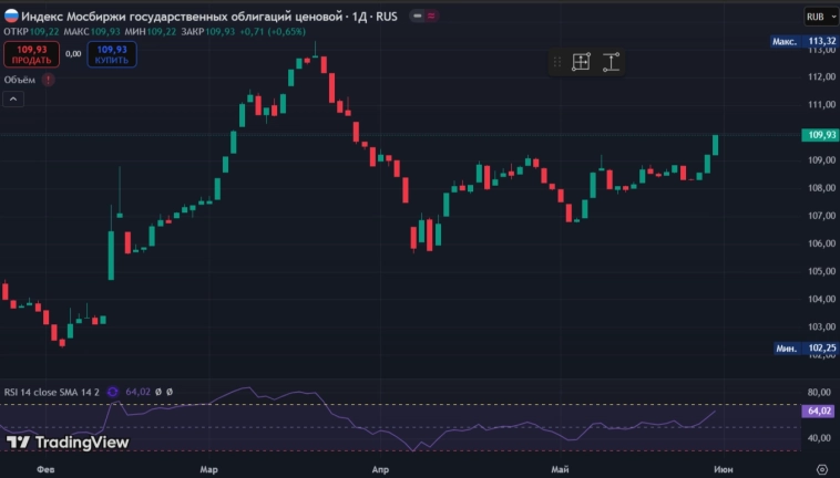 Аукционы Минфина — рынок ОФЗ и банки закладываю снижение ключевой ставки, судя по доходностям. План по размещению на II кв. трудновыполним⁠⁠