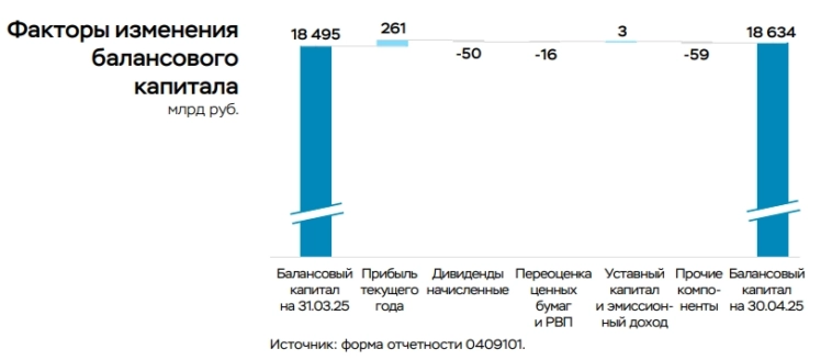 Чистая прибыль банковского сектора в апреле 2025 г. — опер. расходы и резервирование снижают чистую прибыль, но приток дивидендов помог⁠⁠