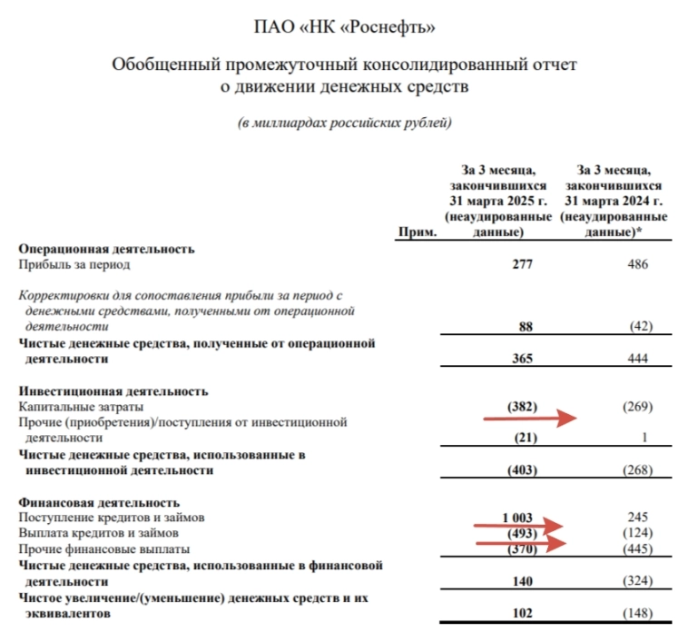 Роснефть отчиталась за I кв. 2025 г. — снижение добычи сырья, падение цены на нефть, долговая нагрузка и санкции урезали прибыль в 2 раза! Роснефть отчиталась за I кв. 2025 г. — снижение добычи сырья, падение цены на нефть, долговая нагрузка и санкции урезали прибыль в 2 раза!
