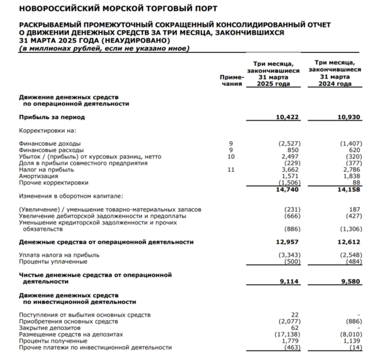 НМТП отчитался за I кв. 2025 г. — опер. расходов снижаются, увеличение % доходов, инвестиции в маржинальный проект. Див. база растёт НМТП отчитался за I кв. 2025 г. — опер. расходов снижаются, увеличение % доходов, инвестиции в маржинальный проект. Див. база растёт