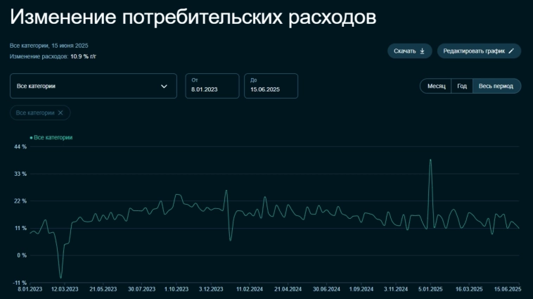 Инфляция к середине июня — темпы инфляции ниже ожиданий регулятора, ожидаемая инфляция населением снижается, в июле пора снижать ставку? Инфляция к середине июня — темпы инфляции ниже ожиданий регулятора, ожидаемая инфляция населением снижается, в июле пора снижать ставку?