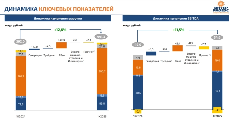 Интер РАО отчиталась за I кв. 2025 г. — денежная позиция приносит больше половины прибыли, CAPEX нарастает и сделал FCF отрицательным