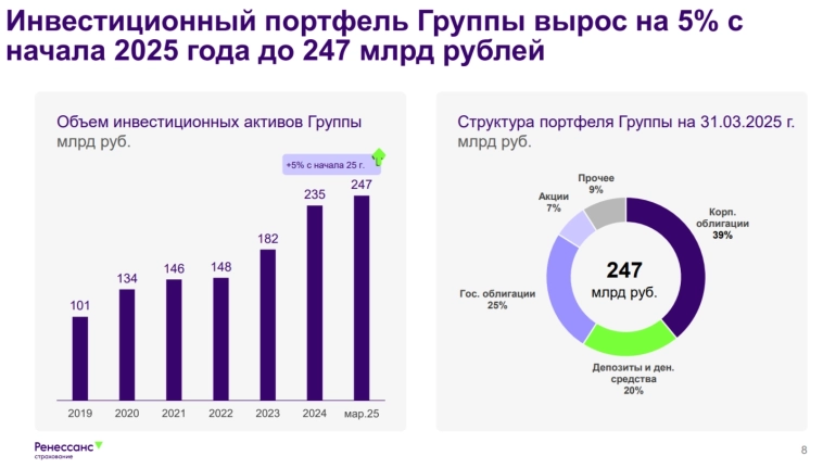 RENI отчиталась за I кв. 2025 г. — валютная переоценка сократила прибыль, но впереди переоценка инвест. портфеля из-за снижения ставки