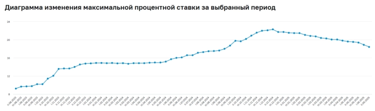 Аукционы Минфина — спрос в ОФЗ стабильный благодаря ожиданиям по дальнейшему снижению ставки, план по размещению на II кв. выполнили Аукционы Минфина — спрос в ОФЗ стабильный благодаря ожиданиям по дальнейшему снижению ставки, план по размещению на II кв. выполнили