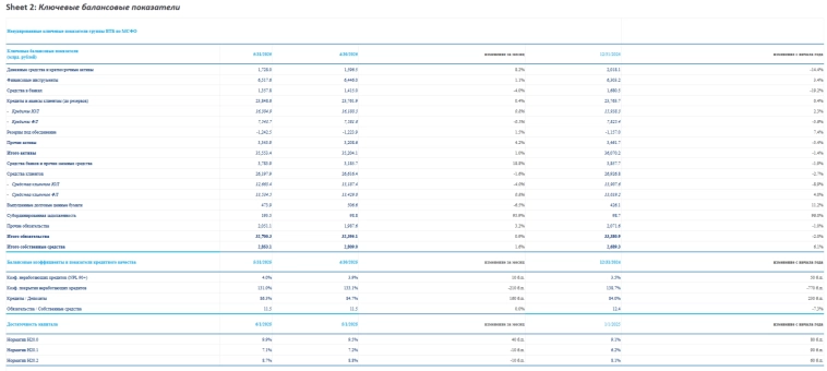 ВТБ отчитался за май 2025 г. — почти всю прибыль сформировал налоговый доход, но чистая процентная маржа продолжает расширение ВТБ отчитался за май 2025 г. — почти всю прибыль сформировал налоговый доход, но чистая процентная маржа продолжает расширение