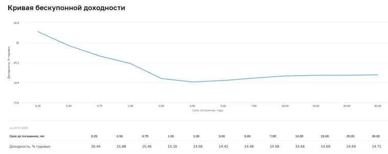 Аукционы Минфина — индекс RGBI бьёт рекорды, на этом фоне план министерства по размещению ОФЗ на III квартал составил 1,5 трлн рублей