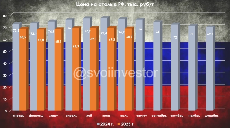 Операционные результаты ММК за II кв. 2025 г. — ухудшились из-за ремонтных работ, замедления строительства и цен на продукцию. Перспективы? Операционные результаты ММК за II кв. 2025 г. — ухудшились из-за ремонтных работ, замедления строительства и цен на продукцию. Перспективы?