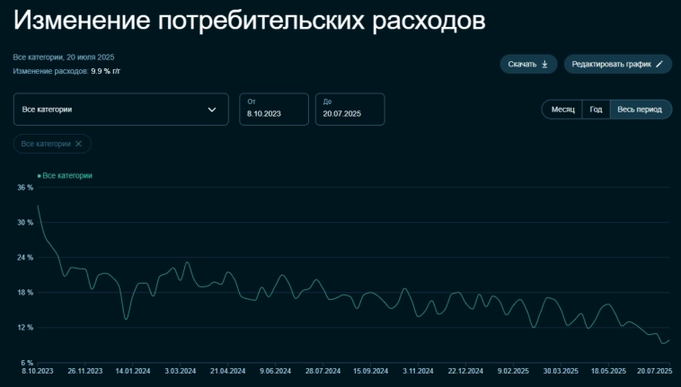Инфляция под конец июля — дефляционная неделя помогла ЦБ сделать свой выбор в пятницу, но траты бюджета и удорожание услуг не дремлют.