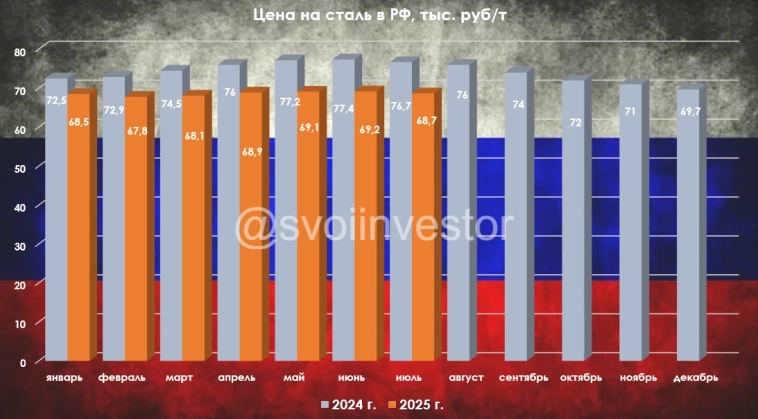Глобальное производство стали в июне 2025 г. — снижение ускорилось. В России 14 месяцев подряд происходит падение, кризис в отрасли.